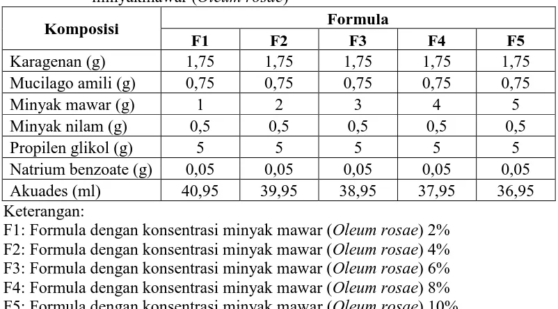 Tabel 3.4 Formula gel pengharum ruangan dengan berbagai konsentrasi minyakmawar (Oleum rosae) 