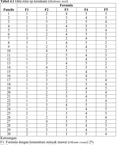 Tabel 4.1 Data nilai uji kesukaan (Hedonic test) Formula 