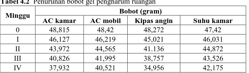 Tabel 4.2  Penurunan bobot gel pengharum ruangan Bobot (gram) 