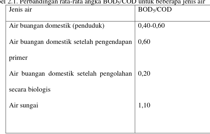 Tabel 2.1. Perbandingan rata-rata angka BOD5/COD untuk beberapa jenis air 