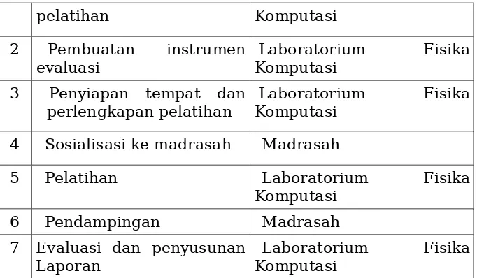 Tabel 2: Jadwal PelatihanHari I (Jum’at/ 15 Mei 2015)