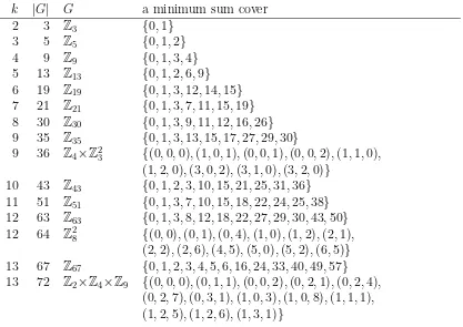 Table 3: Sum covers that correspond to values of ns(k) or n′s(k).