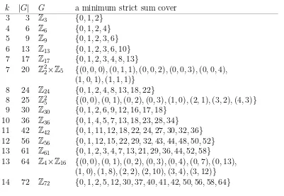 Table 4: Strict sum covers that correspond to values of nss(k) or n′ss(k).
