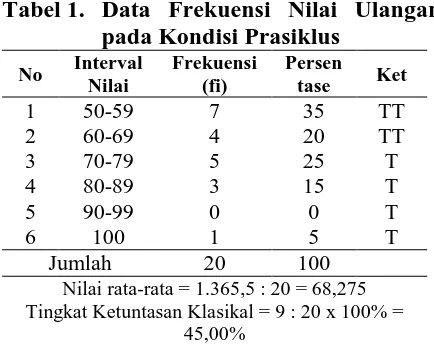 Tabel 2. Data Frekuensi Nilai pada Siklus I 