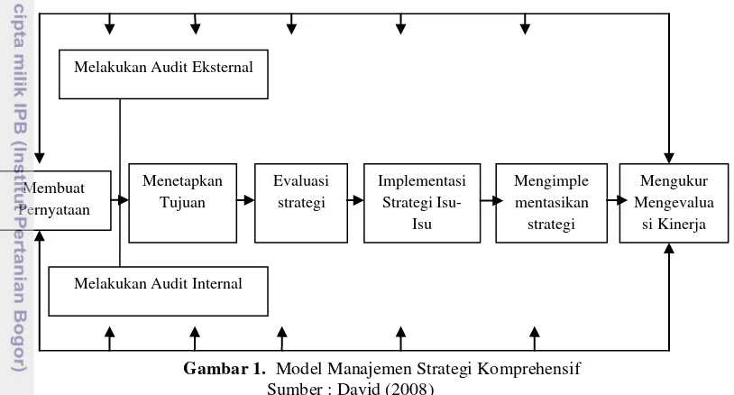 Gambar 1.  Model Manajemen Strategi Komprehensif 