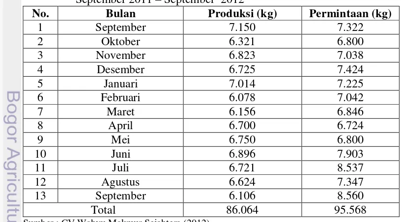 Tabel 5.  Jumlah Produksi dan Permintaan Jamur Tiram Putih Bulan 