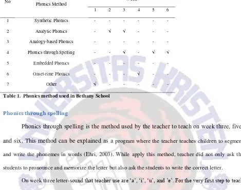 Table 1.  Phonics method used in Bethany School 