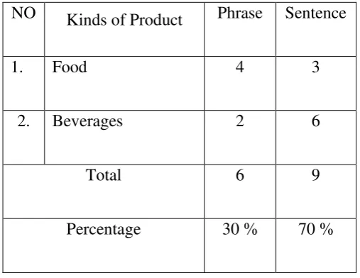 Table 4.1. The Finding of Categorizing Slogans based on the Kinds of 