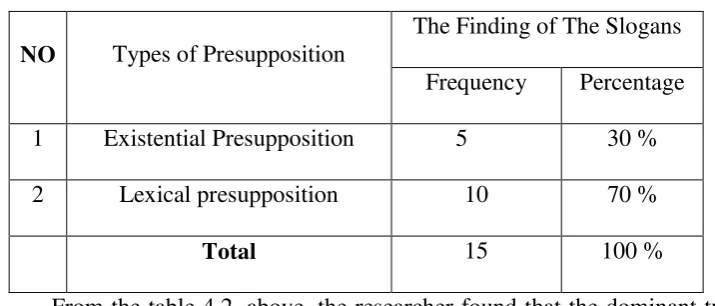 Table 4.2. The Finding of Classifying Slogan based on the Types of 