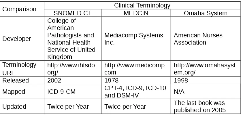 Table 1: Example of Current Clinical Terminology