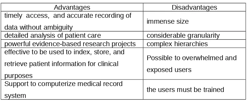 Table 2:SNOMED CT Advantages and disadvantages applied in PHRS.