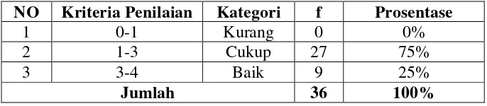 Tabel 33. Tingkat Kognitif Siswa Kelas Eksperimen Pada Pre Test Indikator Sintesis 