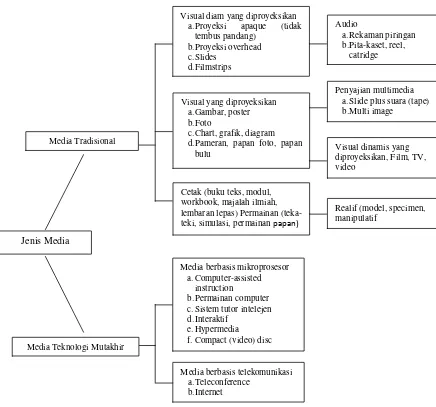 Gambar 2. Pilihan Media Tradisional dan Pilihan MediaTeknologi Mutakhir Dari 
