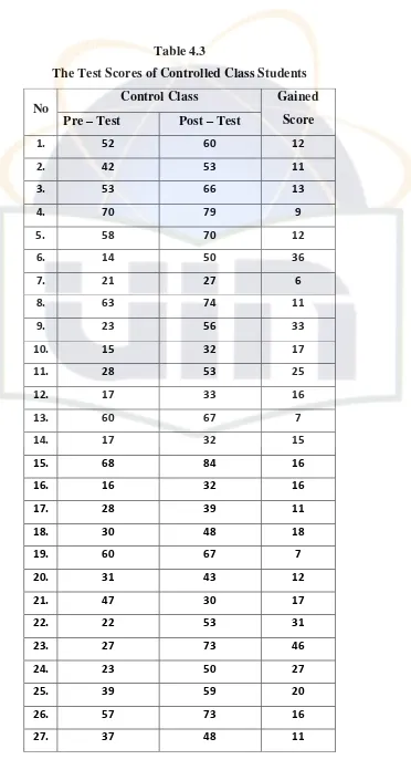 Table 4.3 The Test Scores of Controlled Class Students 