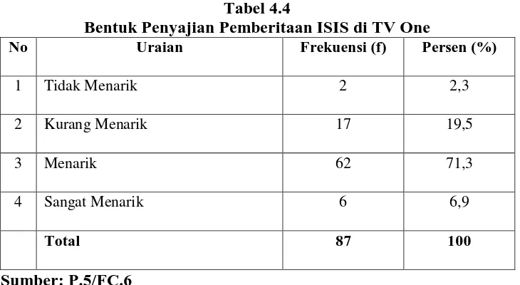 Tabel 4.4  Bentuk Penyajian Pemberitaan ISIS di TV One 