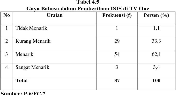 Tabel 4.5 Gaya Bahasa dalam Pemberitaan ISIS di TV One 