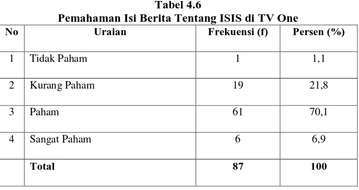 Tabel 4.6  Pemahaman Isi Berita Tentang ISIS di TV One 