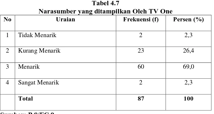 Tabel 4.7 Narasumber yang ditampilkan Oleh TV One 