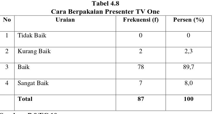 Tabel 4.8  Cara Berpakaian Presenter TV One 