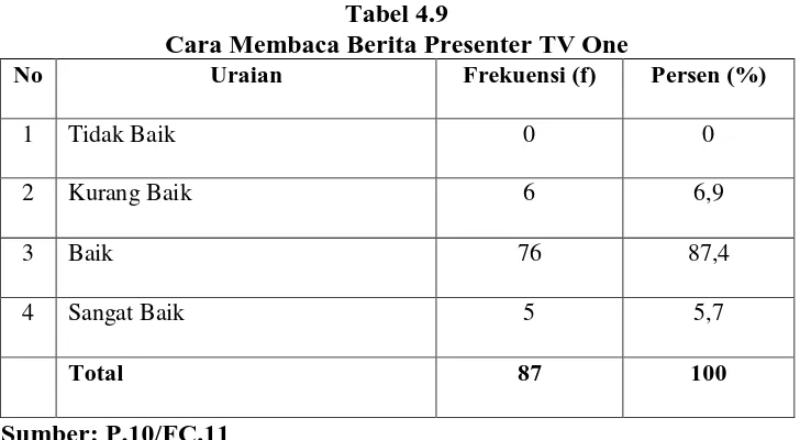 Tabel 4.9 Cara Membaca Berita Presenter TV One 