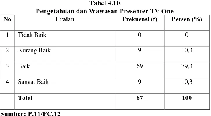 Tabel 4.10 Pengetahuan dan Wawasan Presenter TV One 