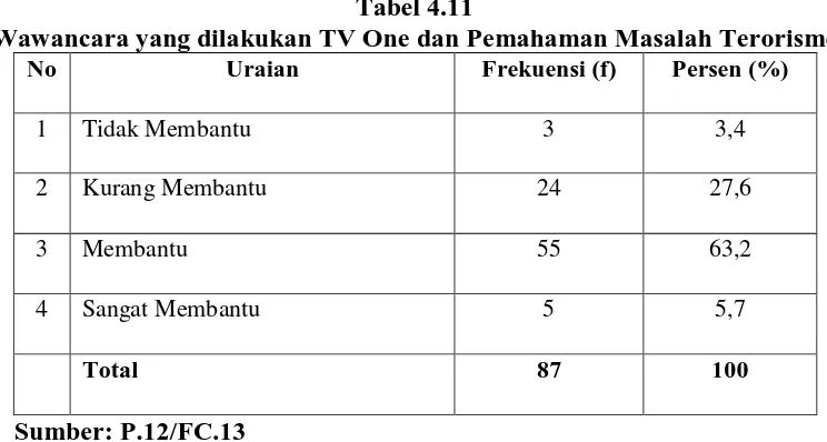 Tabel 4.11 Wawancara yang dilakukan TV One dan Pemahaman Masalah Terorisme 