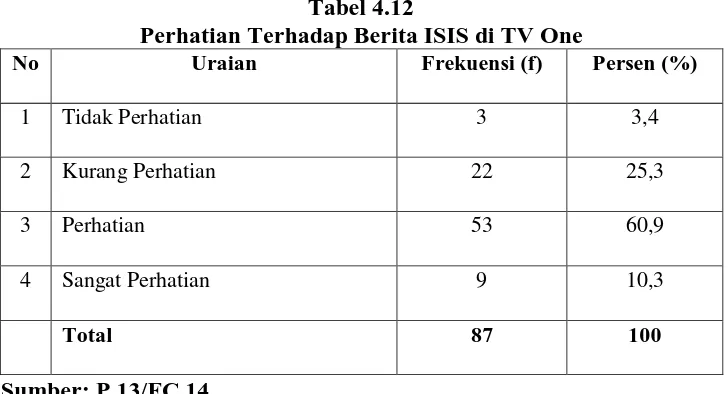 Tabel 4.12 Perhatian Terhadap Berita ISIS di TV One 