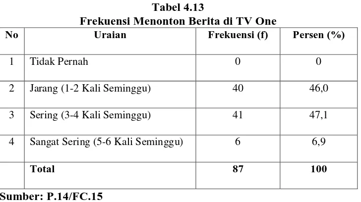 Tabel 4.13 Frekuensi Menonton Berita di TV One 