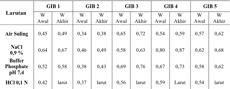 Tabel 4.2 Hasil Pengukuran Berat Hidrogel Galaktomanan Ikat    Silang  Borat 