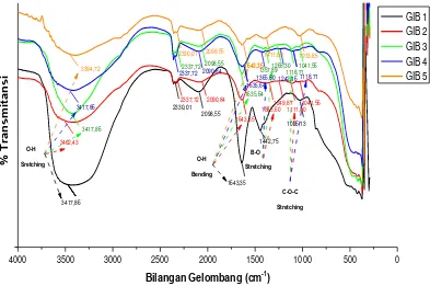 Gambar 4.4 Spektrum FT-IR Galaktomanan Ikat Silang Borat (GIB) 