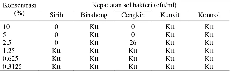 Tabel 2  Rendemen ekstrak empat jenis bahan tumbuhan. 