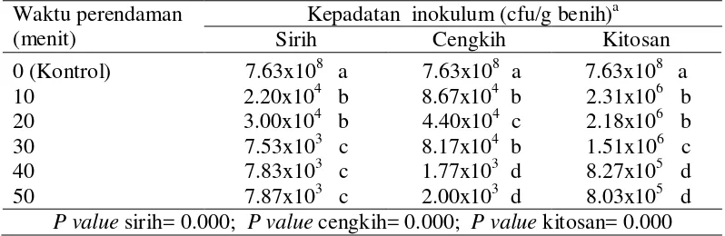 Tabel 8 Kepadatan inokulum  X. campestris pv.  campestris pada benih kubis setelah perlakuan ekstrak sirih 2%, ekstrak cengkih 3%, dan kitosan 0.5% pada beberapa waktu perendaman 