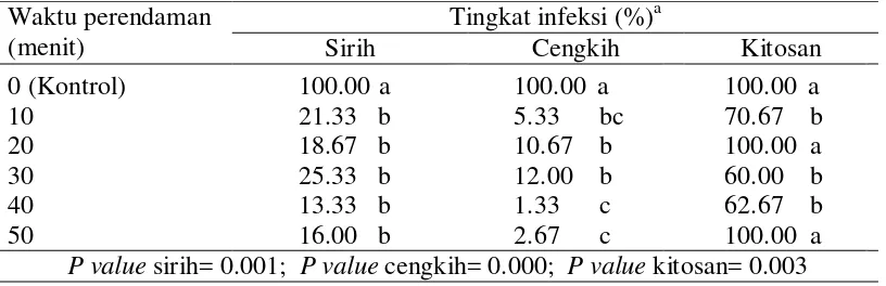 Tabel 9 Tingkat infeksi X. campestris pv. campestris pada benih kubis setelah perlakuan ekstrak sirih 2%, ekstrak cengkih 3%, dan kitosan 0.5% dengan beberapa waktu perendaman 