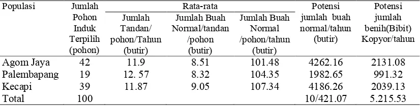 Tabel 3. Potensi produksi buah kopyor Pohon Induk Terpilih kelapa Dalam kopyor pada tiga populasi  di Kalianda,  Lampung Selatan�