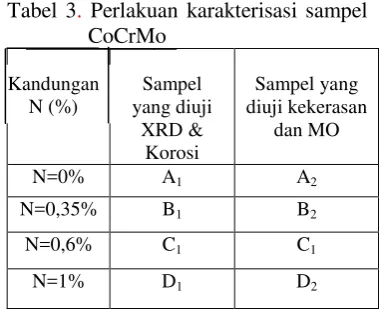 Tabel 3. Perlakuan karakterisasi sampel 
