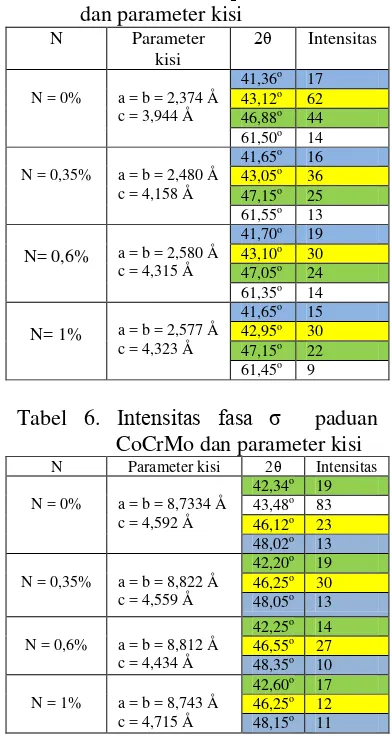Tabel 5. Intensitas fasa ε paduan CoCrMo dan parameter kisi 