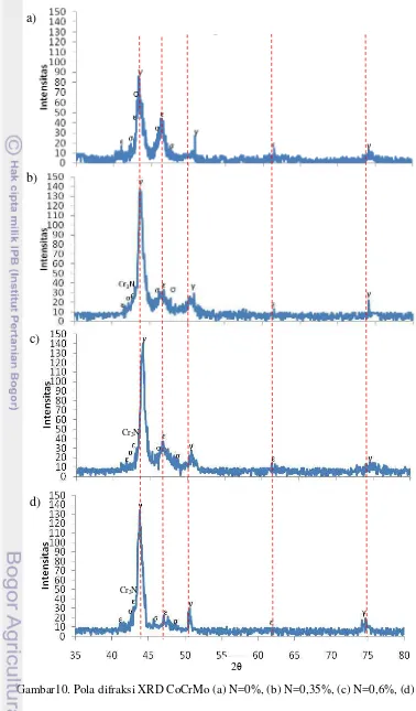Gambar10. Pola difraksi XRD CoCrMo (a) N=0%, (b) N=0,35%, (c) N=0,6%, (d) N=1% 