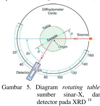  Difraksi sinar-X Gambar 4. 