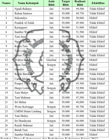 Tabel 1.2 Hasil Pelaksanaan Program KBR Kabupaten Ngawi 2011 