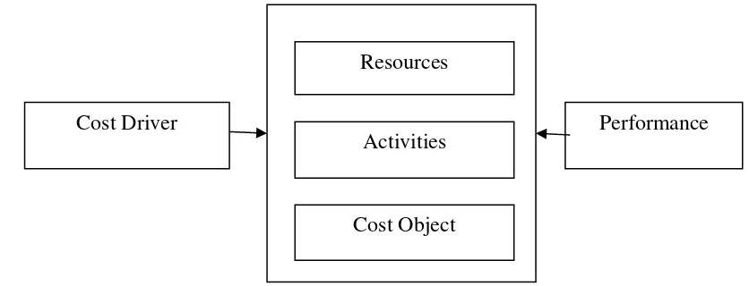 Gambar 1. Konsep Dasar Activity Based Costing Sumber : Hansen/Mowen, 2006 