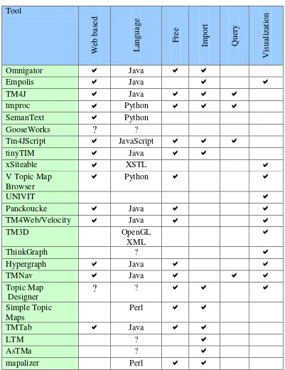 Table 1 : An overview of TM software tools 