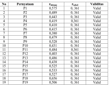 Tabel 3.3 Uji Validitas 