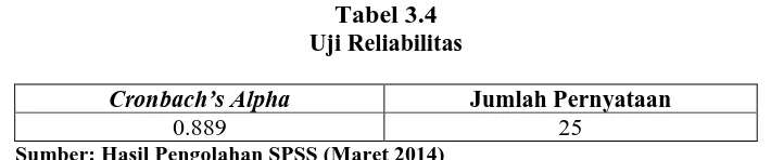 Tabel 3.4 Uji Reliabilitas 