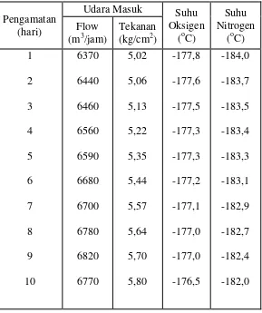 Tabel 4.1. Hubungan antara tekanan terhadap suhu oksigen dan nitrogen 