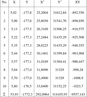 Tabel 4.2. Perhitungan regresi antara tekanan terhadap suhu oksigen pada kolom 