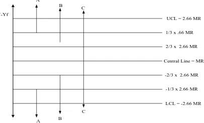 Gambar 3.2.  Moving Range Chart 