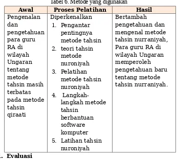 Tabel 6. Metode yang digunakan