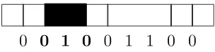 Figure 2: Correspondence of binary sequences and compositions