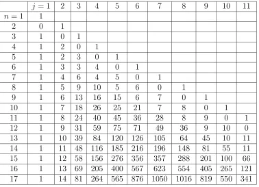 Table 3: The number of compositions of n with j parts