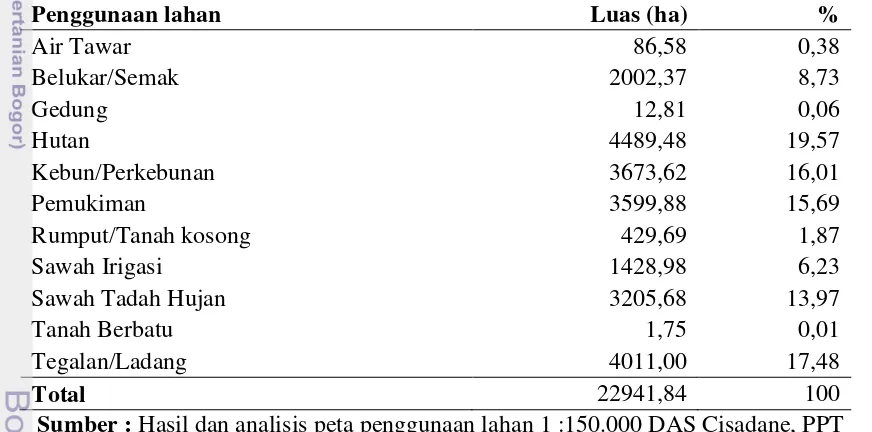 Tabel 4. Jenis penggunaan lahan di Sub DAS Cisadane. 